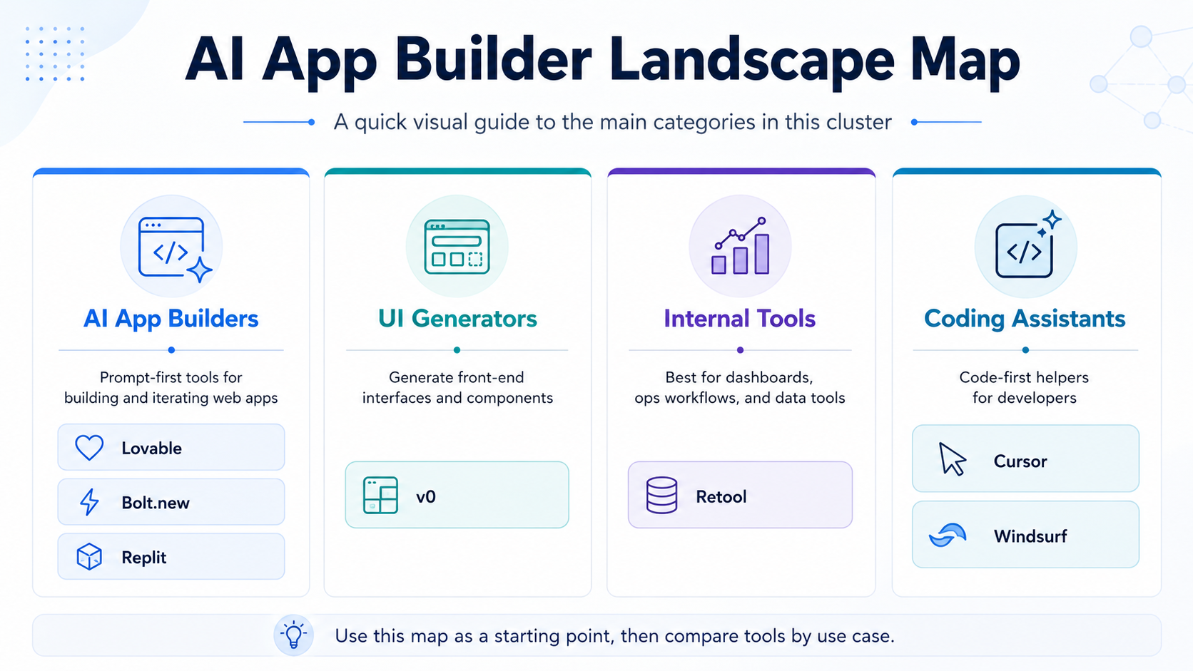 AI app builder landscape map showing tool categories for MVPs, UI prototypes, internal tools, and coding workflows.