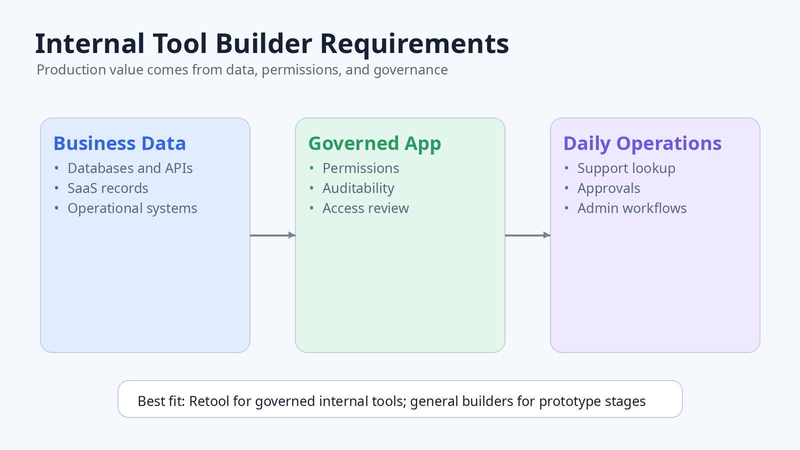 Comparison map showing internal tool requirements such as data connections, permissions, auditability, and AI app generation.