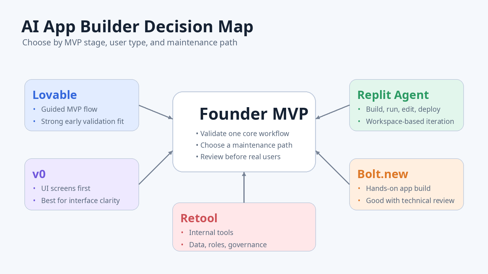 Decision map for non-technical founders choosing an AI app builder by MVP stage and technical support.