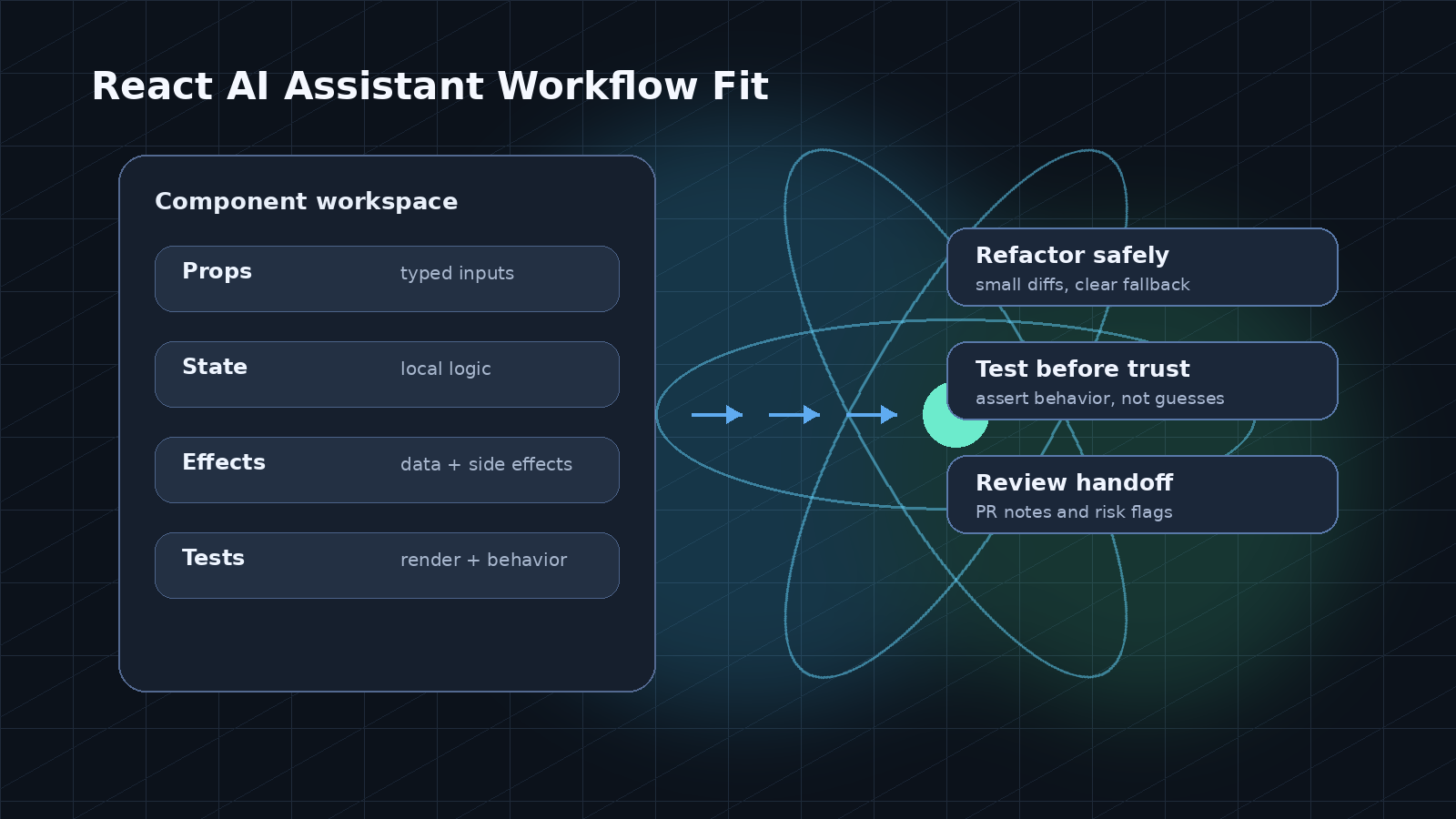 An abstract React-style component workspace with no logos, code panels, and review cards.