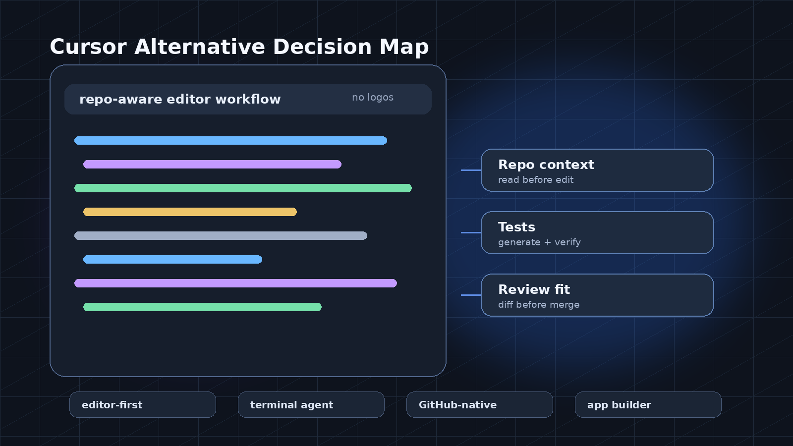 A no-logo coding workspace with abstract editor panels and assistant suggestion cards.