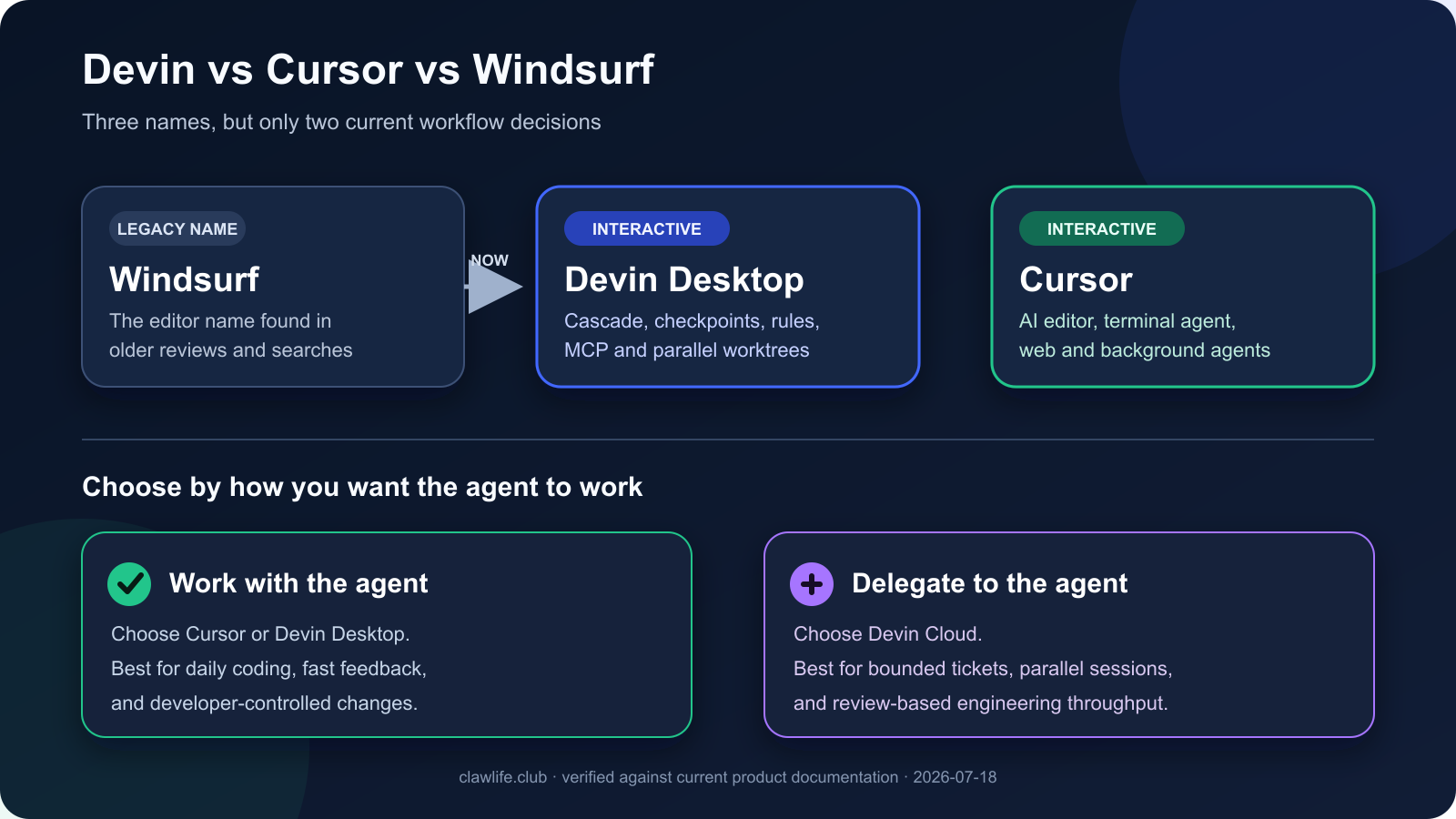 Workflow map explaining that Windsurf is now Devin Desktop, while Cursor is an AI coding editor and Devin Cloud handles delegated software tasks.