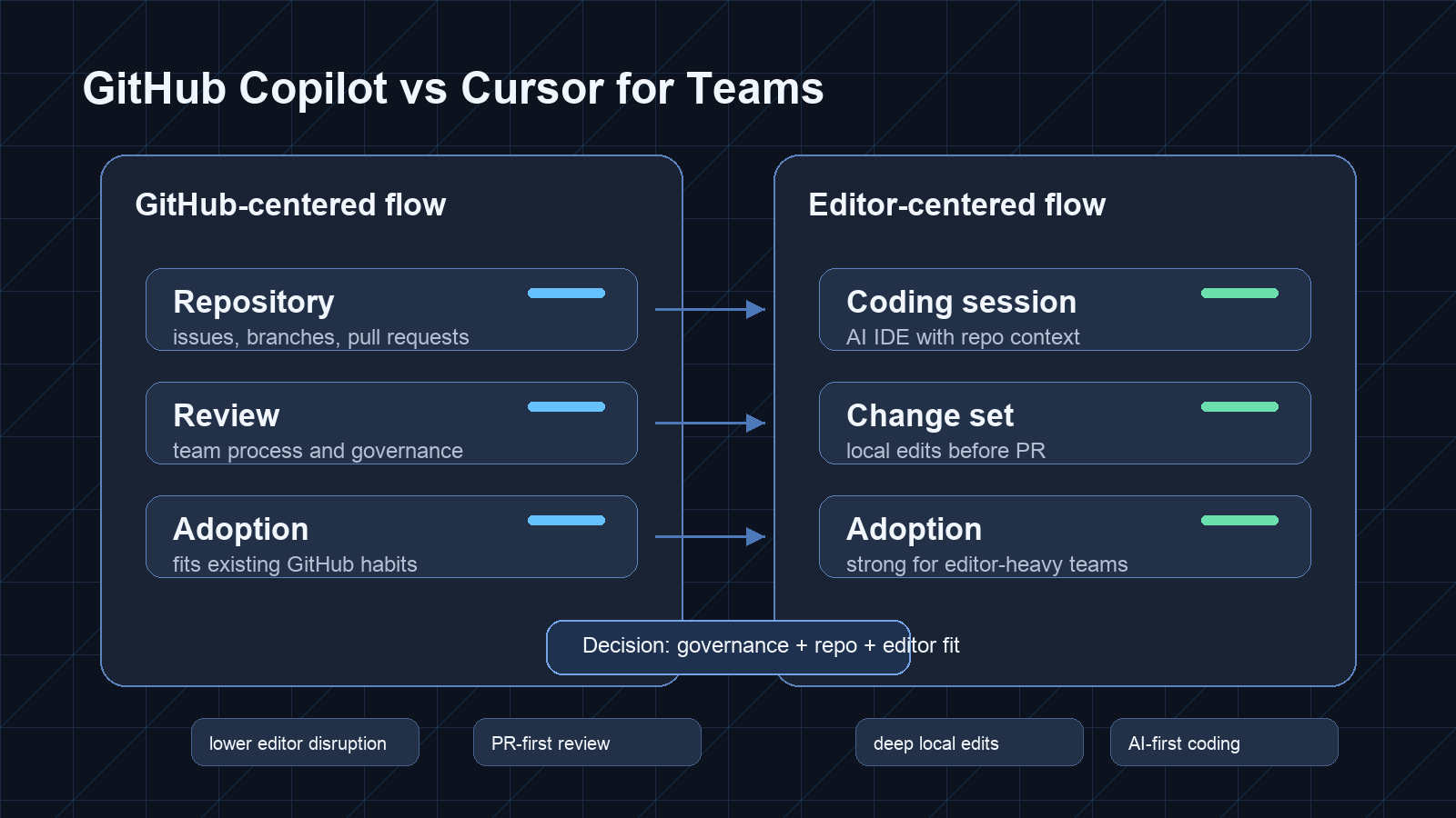 A neutral team coding workflow comparison with no logos, repository cards, and review panels.