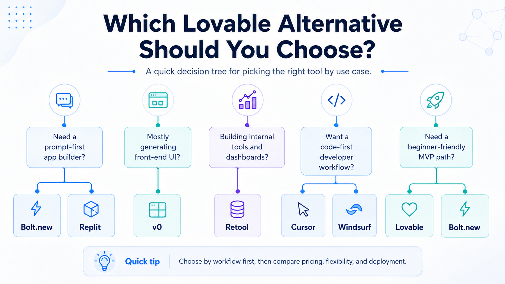 Decision tree showing AI app builder options for non-developers by workflow and use case.
