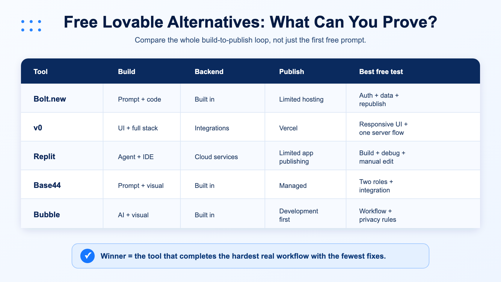 Comparison matrix of free Lovable alternatives by building, backend, publishing, and code workflow.