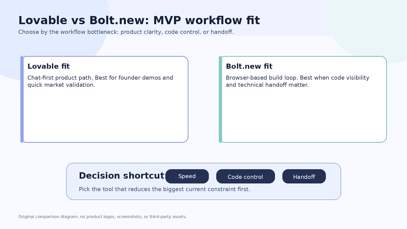 Side-by-side workflow diagram comparing Lovable and Bolt.new for MVP app building.