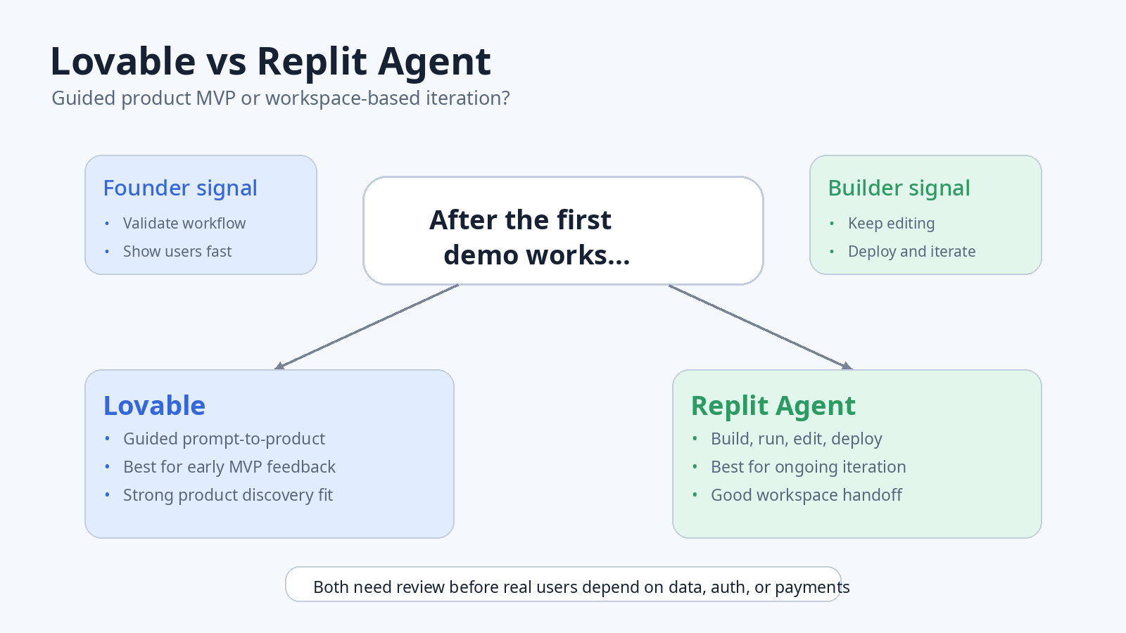 Comparison flow showing Lovable for guided prompt-to-product building and Replit Agent for workspace-based app iteration.