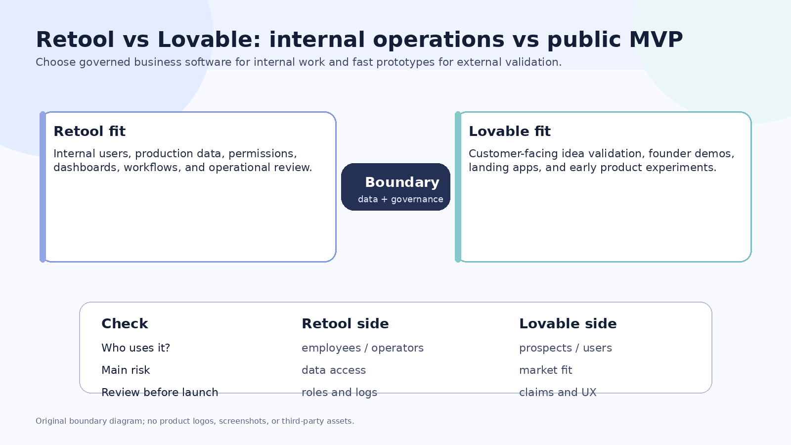 Boundary diagram comparing Retool for internal operations and Lovable for public MVP prototypes.