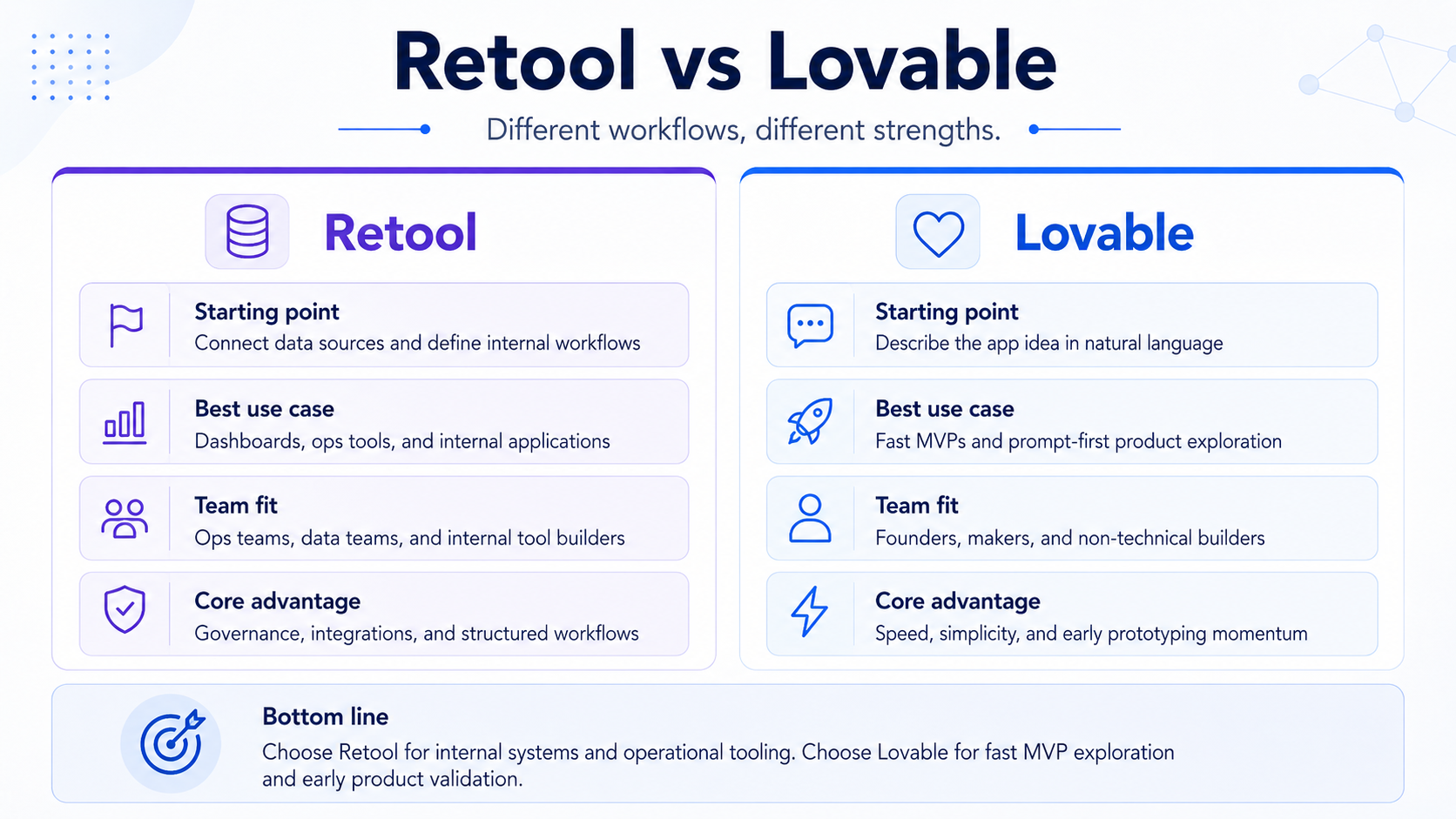 Retool vs Lovable comparison graphic showing workflow, team fit, use case, and core advantage.